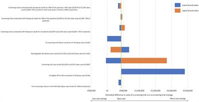 Screening trials of spinal cord stimulation for neuropathic pain in England—A budget impact analysis